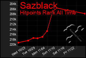 Total Graph of Sazblack