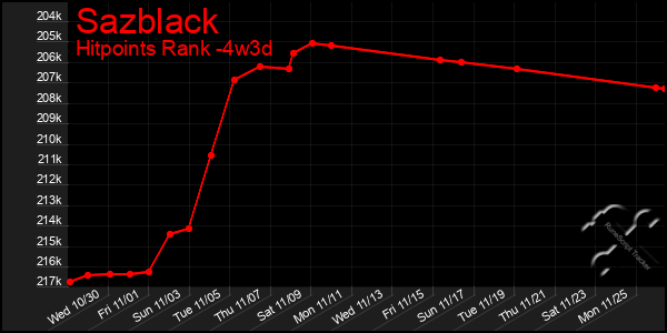 Last 31 Days Graph of Sazblack