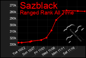 Total Graph of Sazblack