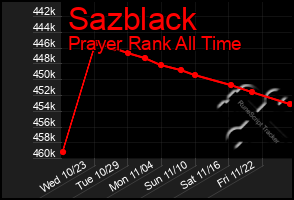 Total Graph of Sazblack