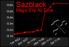 Total Graph of Sazblack