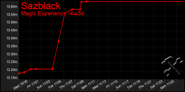 Last 31 Days Graph of Sazblack