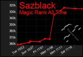 Total Graph of Sazblack