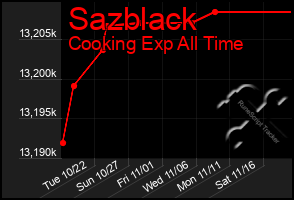 Total Graph of Sazblack