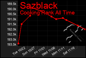 Total Graph of Sazblack