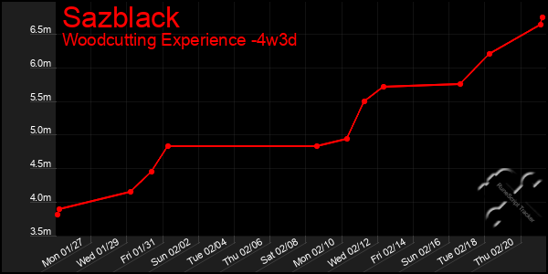 Last 31 Days Graph of Sazblack