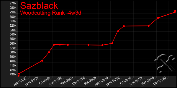 Last 31 Days Graph of Sazblack