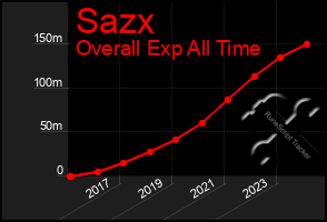 Total Graph of Sazx