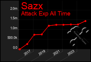Total Graph of Sazx