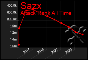 Total Graph of Sazx