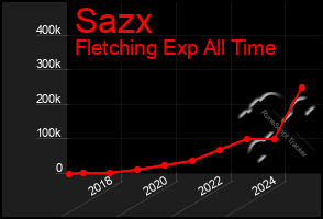 Total Graph of Sazx