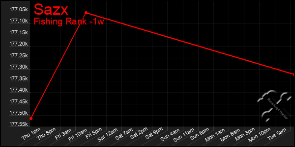 Last 7 Days Graph of Sazx