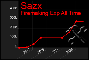 Total Graph of Sazx