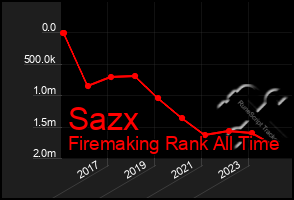 Total Graph of Sazx