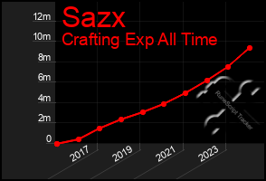 Total Graph of Sazx