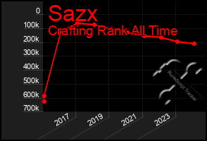 Total Graph of Sazx