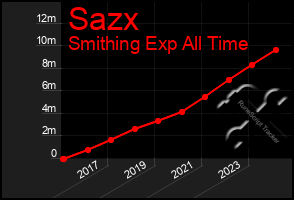 Total Graph of Sazx