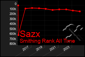 Total Graph of Sazx