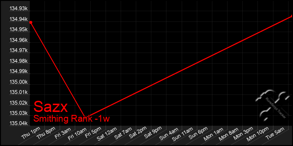 Last 7 Days Graph of Sazx