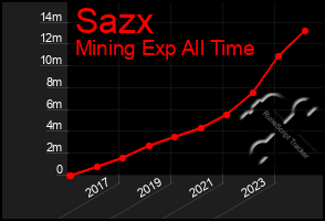 Total Graph of Sazx