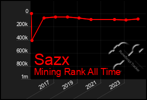 Total Graph of Sazx