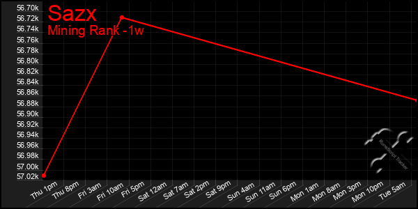 Last 7 Days Graph of Sazx