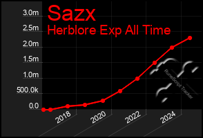 Total Graph of Sazx