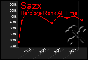 Total Graph of Sazx