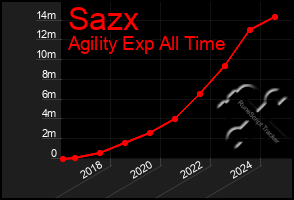 Total Graph of Sazx