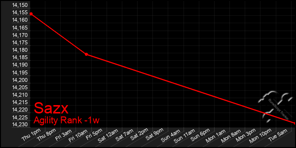 Last 7 Days Graph of Sazx