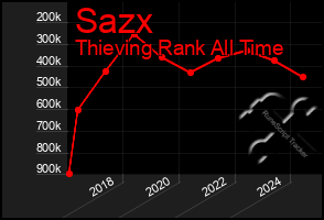 Total Graph of Sazx