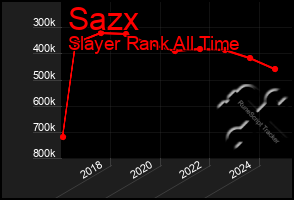 Total Graph of Sazx