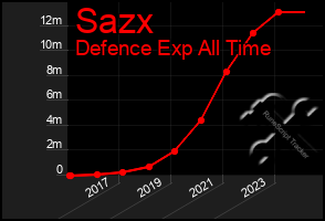 Total Graph of Sazx