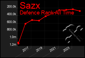 Total Graph of Sazx