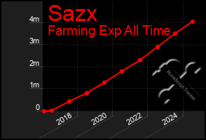 Total Graph of Sazx