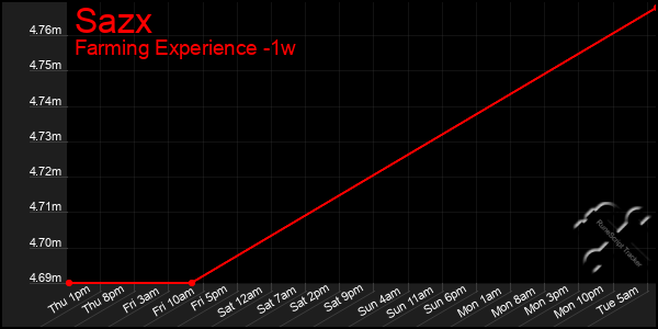 Last 7 Days Graph of Sazx