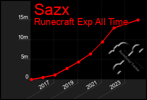 Total Graph of Sazx