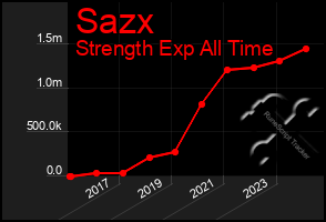 Total Graph of Sazx