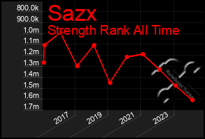 Total Graph of Sazx