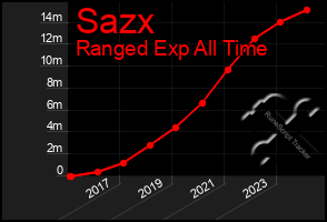 Total Graph of Sazx