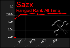 Total Graph of Sazx