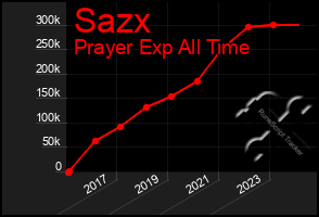 Total Graph of Sazx