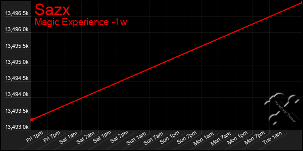 Last 7 Days Graph of Sazx