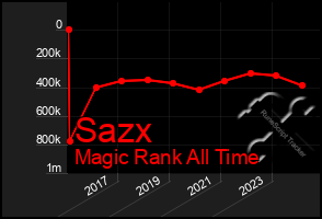 Total Graph of Sazx