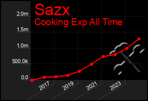 Total Graph of Sazx