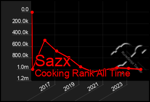 Total Graph of Sazx
