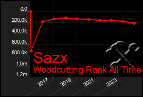 Total Graph of Sazx