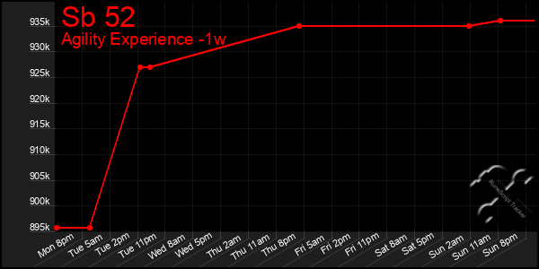 Last 7 Days Graph of Sb 52