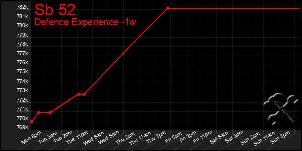 Last 7 Days Graph of Sb 52