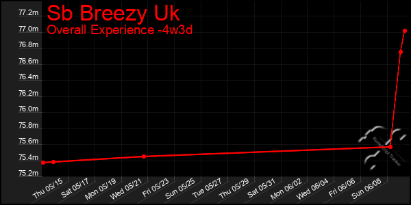 Last 31 Days Graph of Sb Breezy Uk